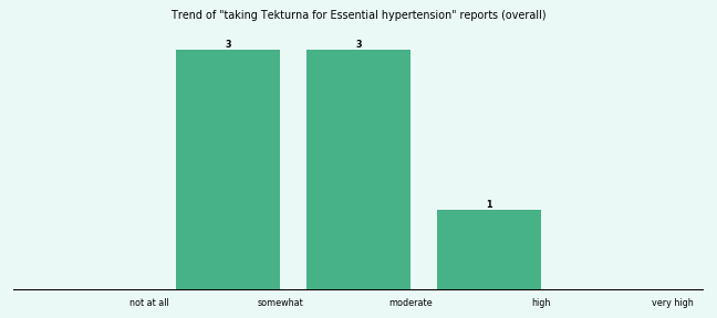 Does Tekturna work for your Essential hypertension (overall)?